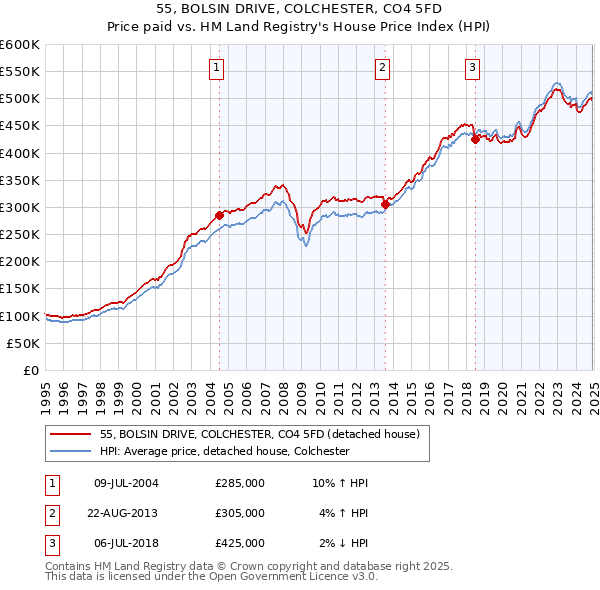 55, BOLSIN DRIVE, COLCHESTER, CO4 5FD: Price paid vs HM Land Registry's House Price Index