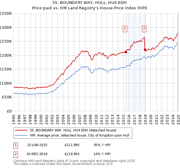 55, BOUNDARY WAY, HULL, HU4 6DH: Price paid vs HM Land Registry's House Price Index