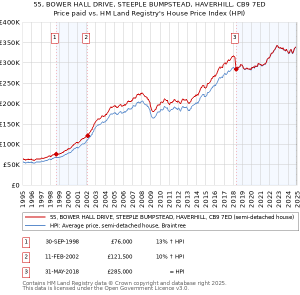 55, BOWER HALL DRIVE, STEEPLE BUMPSTEAD, HAVERHILL, CB9 7ED: Price paid vs HM Land Registry's House Price Index