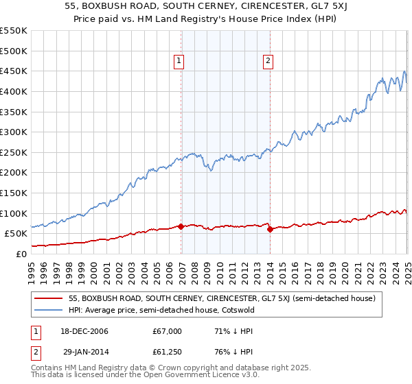 55, BOXBUSH ROAD, SOUTH CERNEY, CIRENCESTER, GL7 5XJ: Price paid vs HM Land Registry's House Price Index