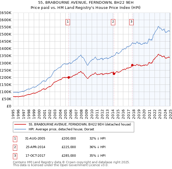 55, BRABOURNE AVENUE, FERNDOWN, BH22 9EH: Price paid vs HM Land Registry's House Price Index