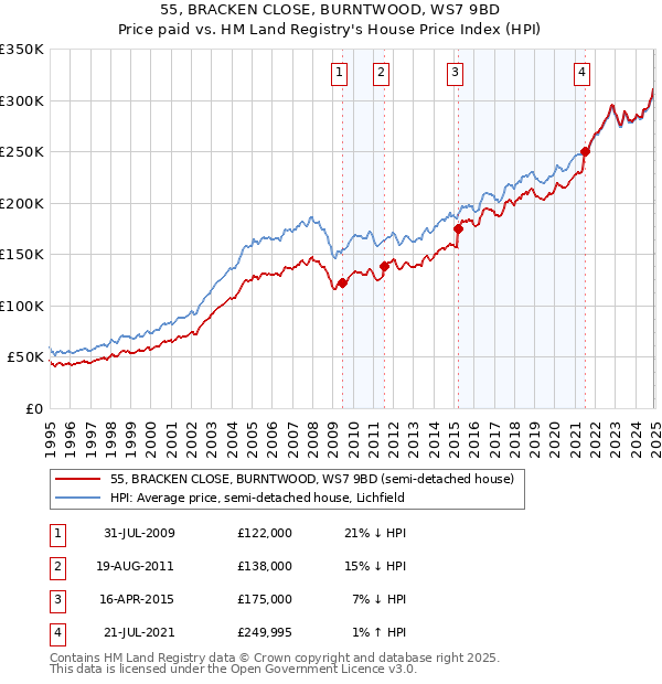 55, BRACKEN CLOSE, BURNTWOOD, WS7 9BD: Price paid vs HM Land Registry's House Price Index