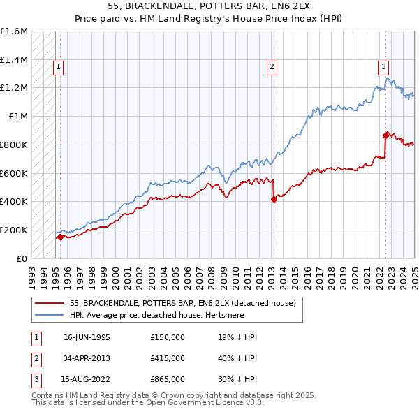 55, BRACKENDALE, POTTERS BAR, EN6 2LX: Price paid vs HM Land Registry's House Price Index
