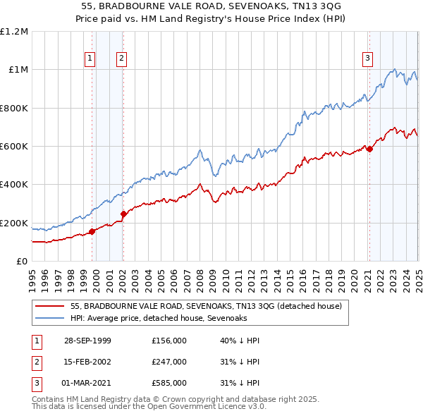 55, BRADBOURNE VALE ROAD, SEVENOAKS, TN13 3QG: Price paid vs HM Land Registry's House Price Index