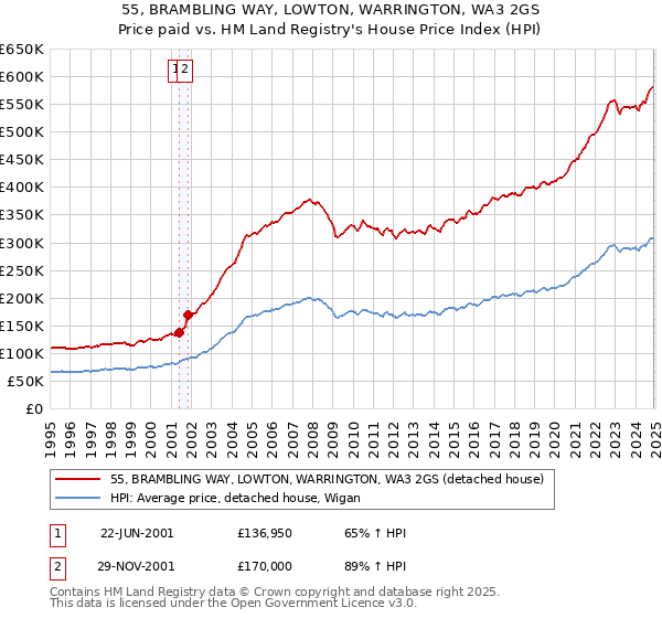 55, BRAMBLING WAY, LOWTON, WARRINGTON, WA3 2GS: Price paid vs HM Land Registry's House Price Index