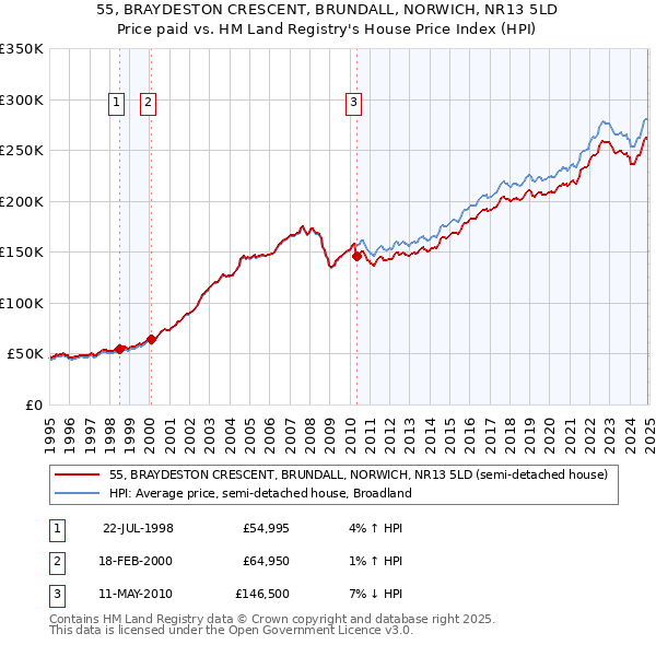 55, BRAYDESTON CRESCENT, BRUNDALL, NORWICH, NR13 5LD: Price paid vs HM Land Registry's House Price Index