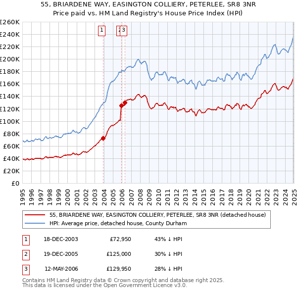 55, BRIARDENE WAY, EASINGTON COLLIERY, PETERLEE, SR8 3NR: Price paid vs HM Land Registry's House Price Index