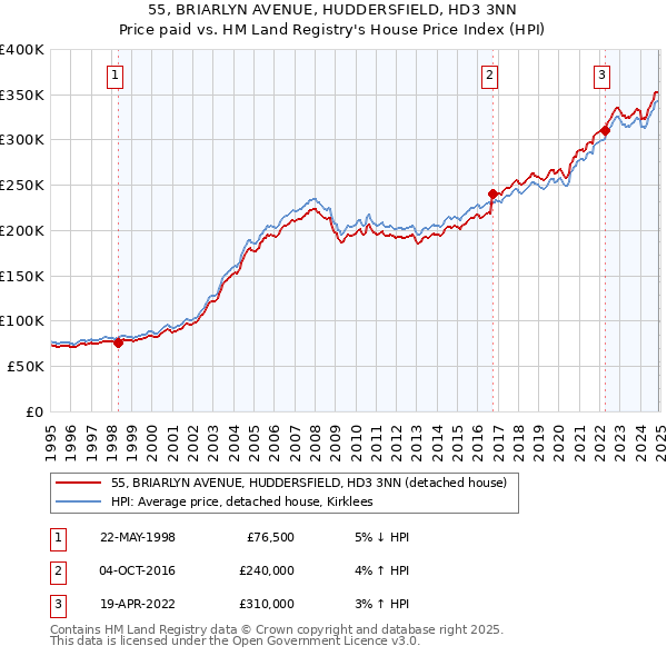 55, BRIARLYN AVENUE, HUDDERSFIELD, HD3 3NN: Price paid vs HM Land Registry's House Price Index
