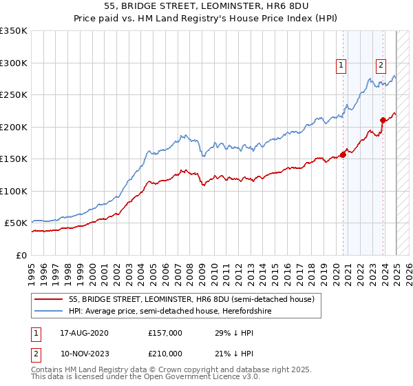 55, BRIDGE STREET, LEOMINSTER, HR6 8DU: Price paid vs HM Land Registry's House Price Index