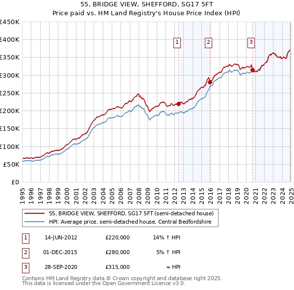 55, BRIDGE VIEW, SHEFFORD, SG17 5FT: Price paid vs HM Land Registry's House Price Index