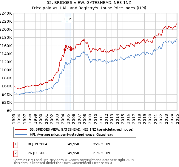 55, BRIDGES VIEW, GATESHEAD, NE8 1NZ: Price paid vs HM Land Registry's House Price Index