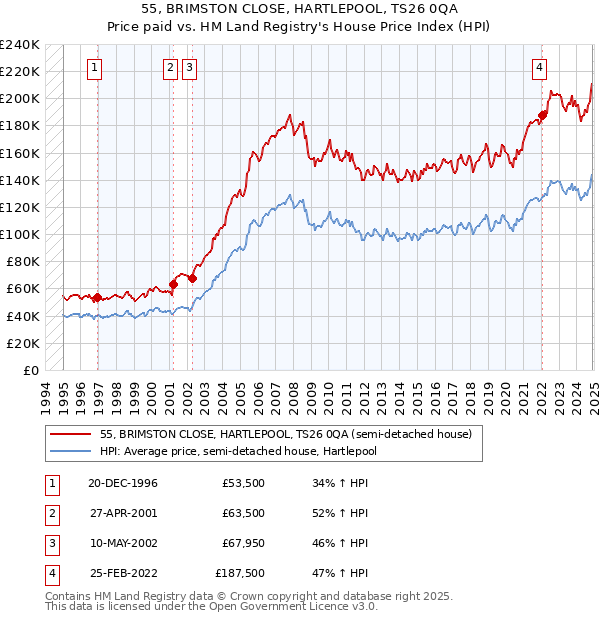55, BRIMSTON CLOSE, HARTLEPOOL, TS26 0QA: Price paid vs HM Land Registry's House Price Index