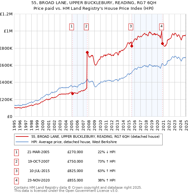 55, BROAD LANE, UPPER BUCKLEBURY, READING, RG7 6QH: Price paid vs HM Land Registry's House Price Index