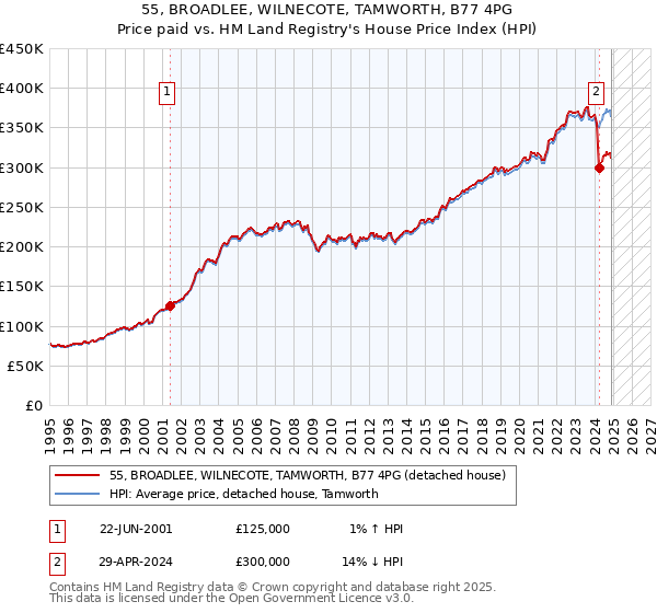 55, BROADLEE, WILNECOTE, TAMWORTH, B77 4PG: Price paid vs HM Land Registry's House Price Index