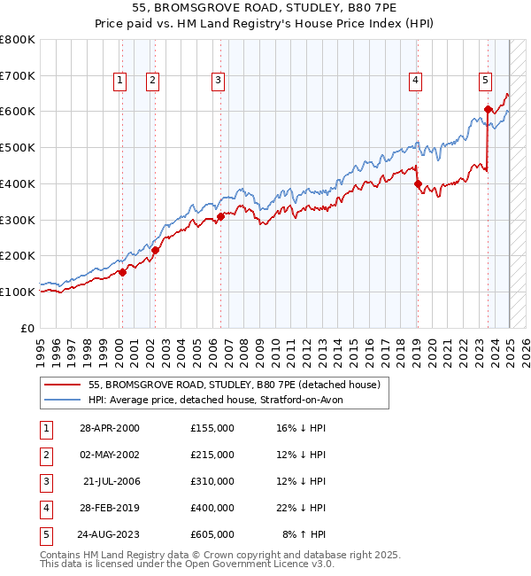 55, BROMSGROVE ROAD, STUDLEY, B80 7PE: Price paid vs HM Land Registry's House Price Index