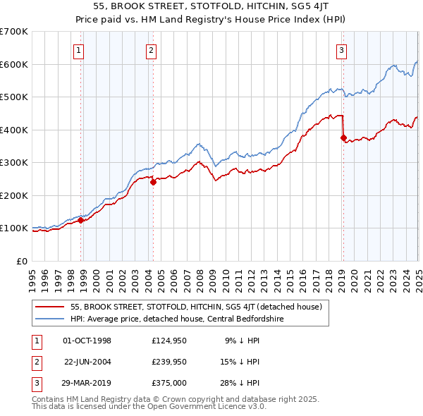 55, BROOK STREET, STOTFOLD, HITCHIN, SG5 4JT: Price paid vs HM Land Registry's House Price Index