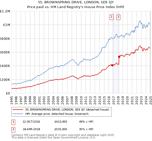 55, BROWNSPRING DRIVE, LONDON, SE9 3JY: Price paid vs HM Land Registry's House Price Index