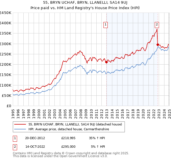 55, BRYN UCHAF, BRYN, LLANELLI, SA14 9UJ: Price paid vs HM Land Registry's House Price Index