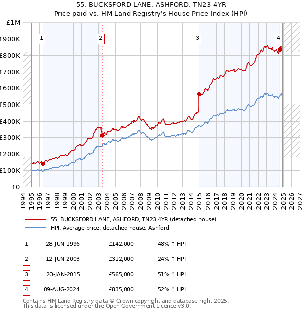 55, BUCKSFORD LANE, ASHFORD, TN23 4YR: Price paid vs HM Land Registry's House Price Index
