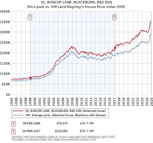 55, BUNCER LANE, BLACKBURN, BB2 6SN: Price paid vs HM Land Registry's House Price Index