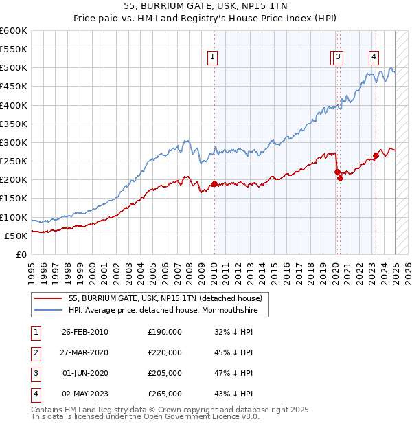 55, BURRIUM GATE, USK, NP15 1TN: Price paid vs HM Land Registry's House Price Index