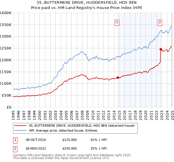 55, BUTTERMERE DRIVE, HUDDERSFIELD, HD5 9EN: Price paid vs HM Land Registry's House Price Index