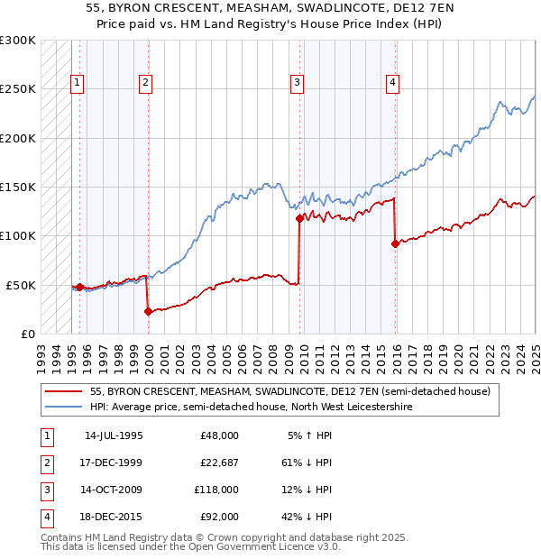 55, BYRON CRESCENT, MEASHAM, SWADLINCOTE, DE12 7EN: Price paid vs HM Land Registry's House Price Index