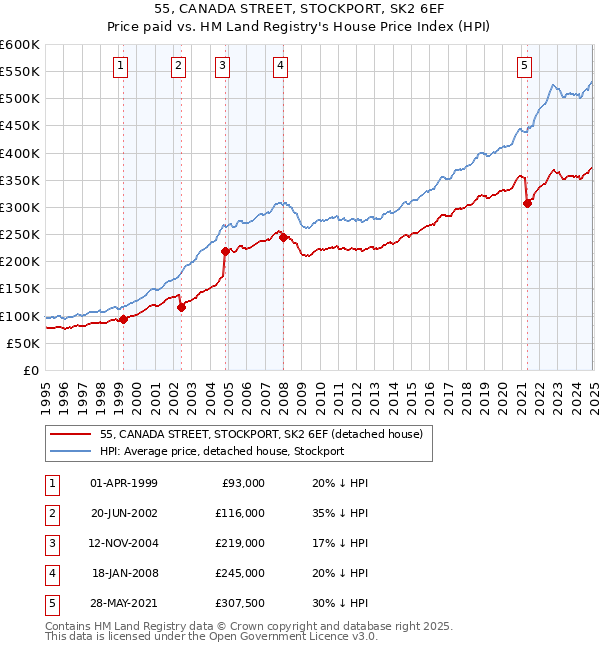 55, CANADA STREET, STOCKPORT, SK2 6EF: Price paid vs HM Land Registry's House Price Index