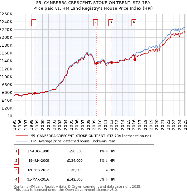 55, CANBERRA CRESCENT, STOKE-ON-TRENT, ST3 7RA: Price paid vs HM Land Registry's House Price Index