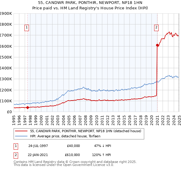55, CANDWR PARK, PONTHIR, NEWPORT, NP18 1HN: Price paid vs HM Land Registry's House Price Index