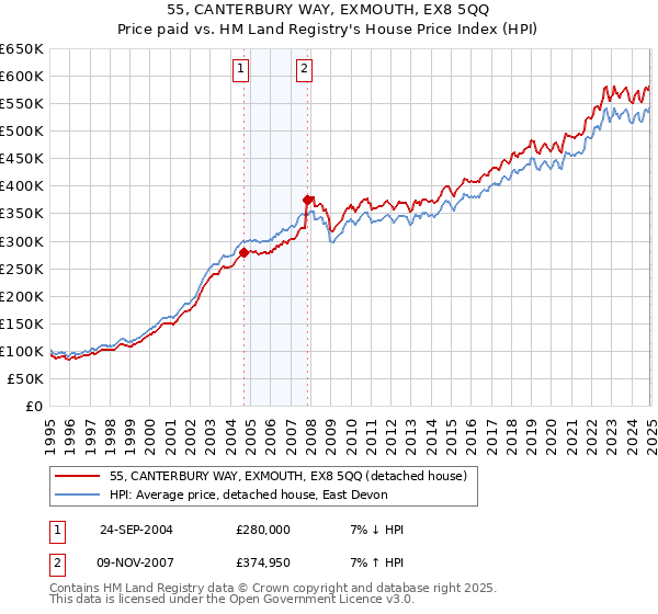 55, CANTERBURY WAY, EXMOUTH, EX8 5QQ: Price paid vs HM Land Registry's House Price Index