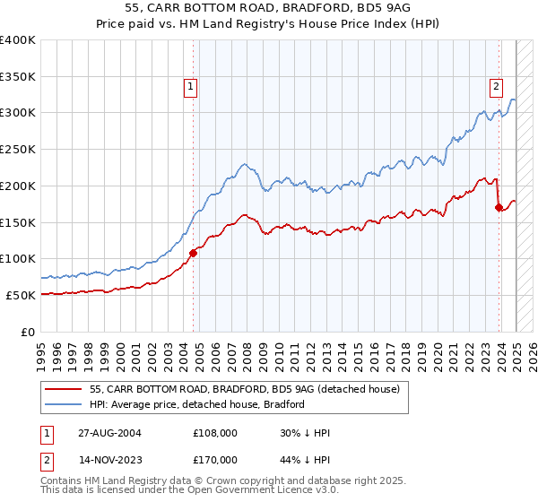 55, CARR BOTTOM ROAD, BRADFORD, BD5 9AG: Price paid vs HM Land Registry's House Price Index