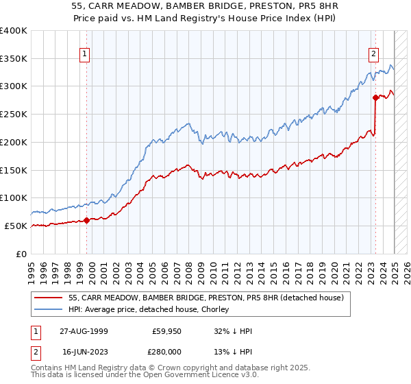 55, CARR MEADOW, BAMBER BRIDGE, PRESTON, PR5 8HR: Price paid vs HM Land Registry's House Price Index