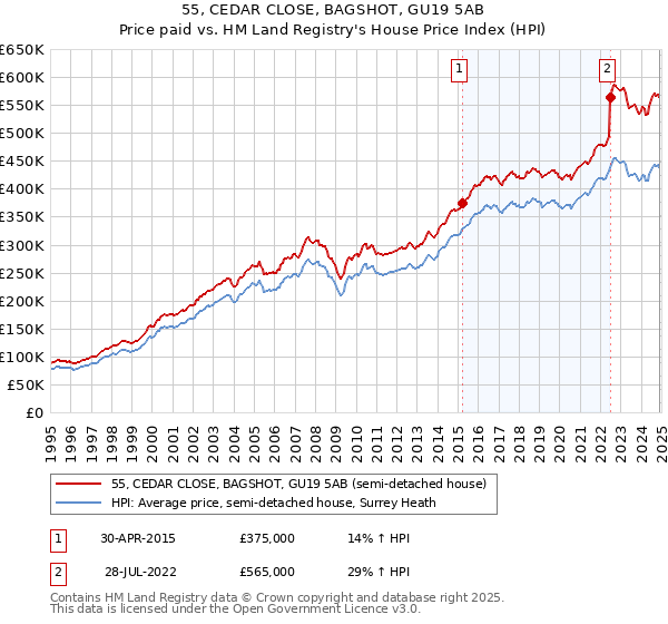 55, CEDAR CLOSE, BAGSHOT, GU19 5AB: Price paid vs HM Land Registry's House Price Index