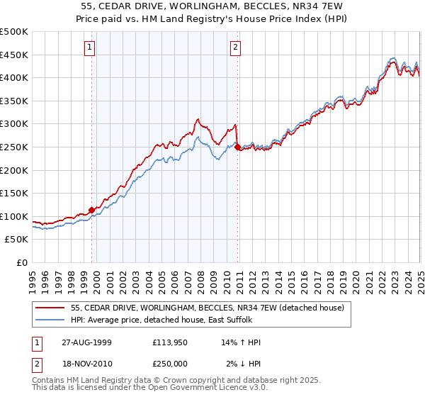 55, CEDAR DRIVE, WORLINGHAM, BECCLES, NR34 7EW: Price paid vs HM Land Registry's House Price Index