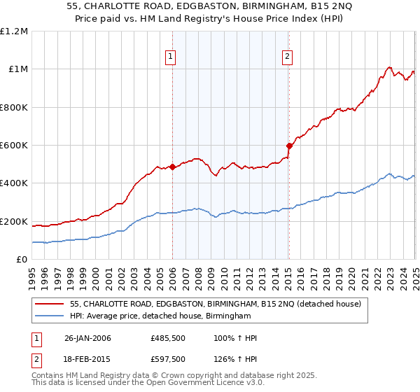 55, CHARLOTTE ROAD, EDGBASTON, BIRMINGHAM, B15 2NQ: Price paid vs HM Land Registry's House Price Index