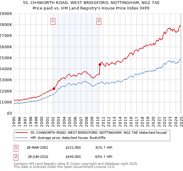 55, CHAWORTH ROAD, WEST BRIDGFORD, NOTTINGHAM, NG2 7AE: Price paid vs HM Land Registry's House Price Index