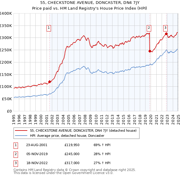 55, CHECKSTONE AVENUE, DONCASTER, DN4 7JY: Price paid vs HM Land Registry's House Price Index