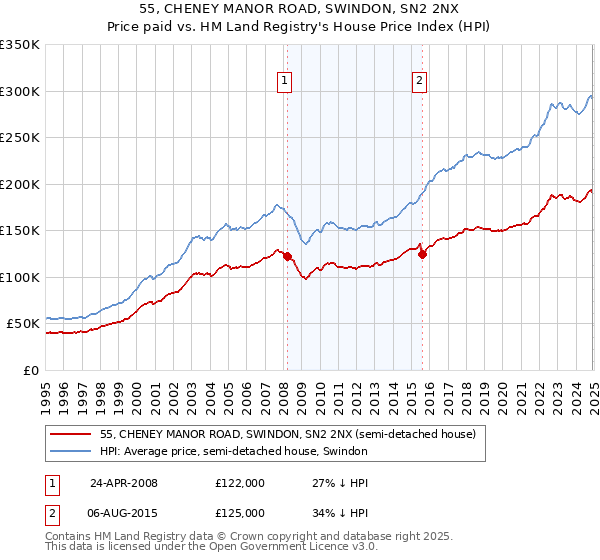 55, CHENEY MANOR ROAD, SWINDON, SN2 2NX: Price paid vs HM Land Registry's House Price Index