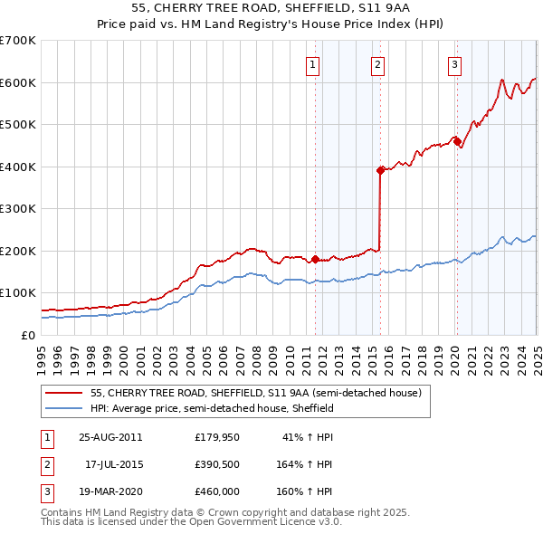 55, CHERRY TREE ROAD, SHEFFIELD, S11 9AA: Price paid vs HM Land Registry's House Price Index