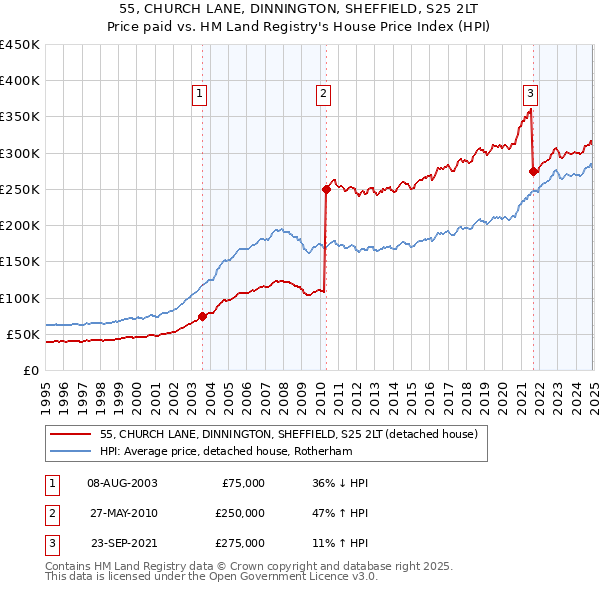 55, CHURCH LANE, DINNINGTON, SHEFFIELD, S25 2LT: Price paid vs HM Land Registry's House Price Index