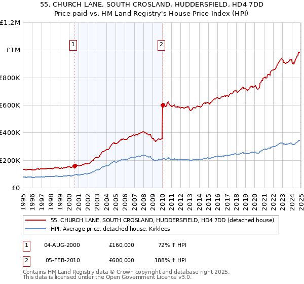 55, CHURCH LANE, SOUTH CROSLAND, HUDDERSFIELD, HD4 7DD: Price paid vs HM Land Registry's House Price Index