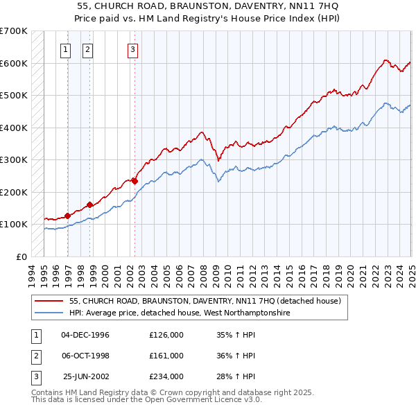 55, CHURCH ROAD, BRAUNSTON, DAVENTRY, NN11 7HQ: Price paid vs HM Land Registry's House Price Index