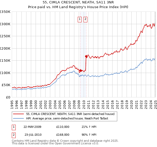 55, CIMLA CRESCENT, NEATH, SA11 3NR: Price paid vs HM Land Registry's House Price Index