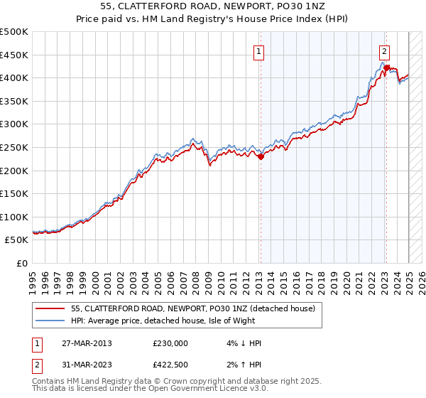55, CLATTERFORD ROAD, NEWPORT, PO30 1NZ: Price paid vs HM Land Registry's House Price Index