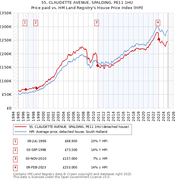 55, CLAUDETTE AVENUE, SPALDING, PE11 1HU: Price paid vs HM Land Registry's House Price Index