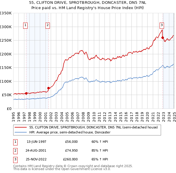 55, CLIFTON DRIVE, SPROTBROUGH, DONCASTER, DN5 7NL: Price paid vs HM Land Registry's House Price Index