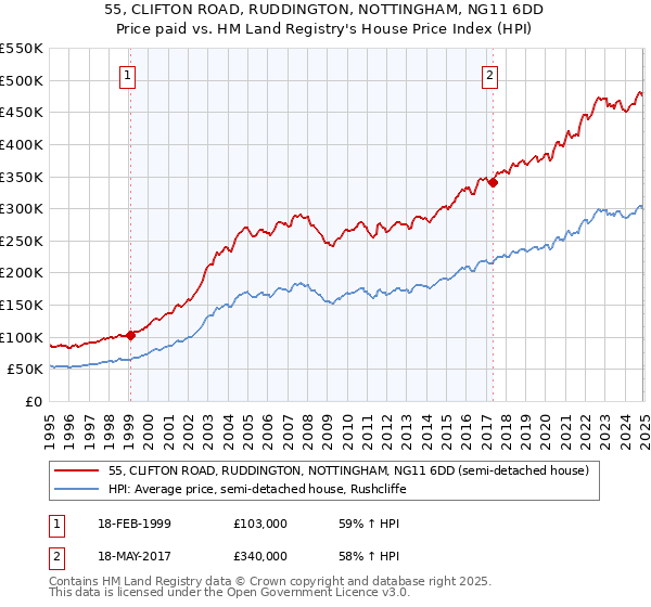 55, CLIFTON ROAD, RUDDINGTON, NOTTINGHAM, NG11 6DD: Price paid vs HM Land Registry's House Price Index