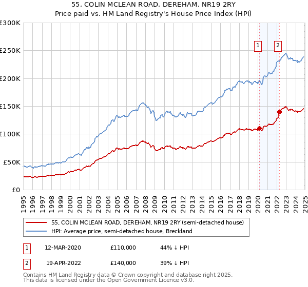 55, COLIN MCLEAN ROAD, DEREHAM, NR19 2RY: Price paid vs HM Land Registry's House Price Index