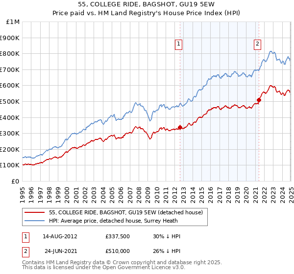 55, COLLEGE RIDE, BAGSHOT, GU19 5EW: Price paid vs HM Land Registry's House Price Index